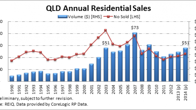 Queensland real estate sales hit five-year high Queensland real estate sales hit five-year high
